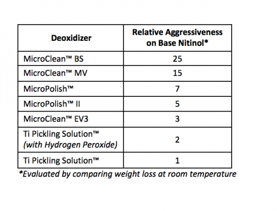 Chemistry Selection for Deoxidizing Medical Implant Devices